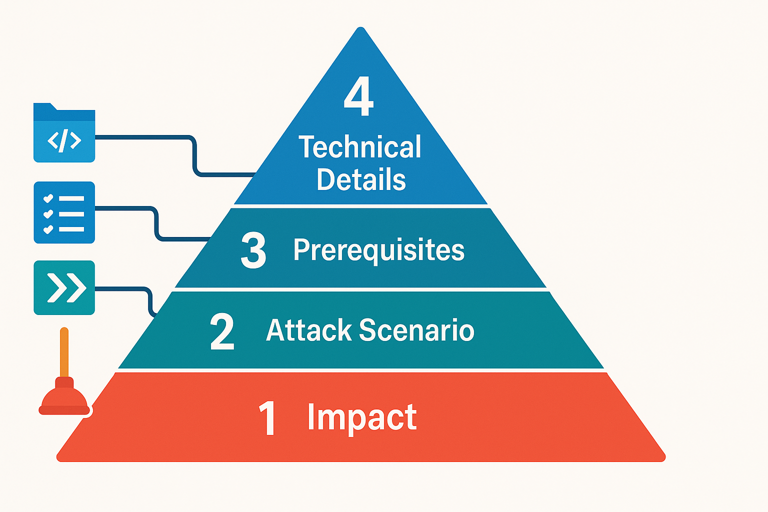 Clean infographic-style illustration showing a numbered pyramid or hierarchy with 4 levels. From bottom to top: Level 1 'Impact' (with shield/explosion icon), Level 2 'Attack Scenario' (with step-by-step arrows icon), Level 3 'Prerequisites' (with checklist icon), Level 4 'Technical Details' (with code/gear icon). Use a professional color gradient from urgent red at the bottom to calm blue at the top. Modern minimalist design with clear typography and iconography.