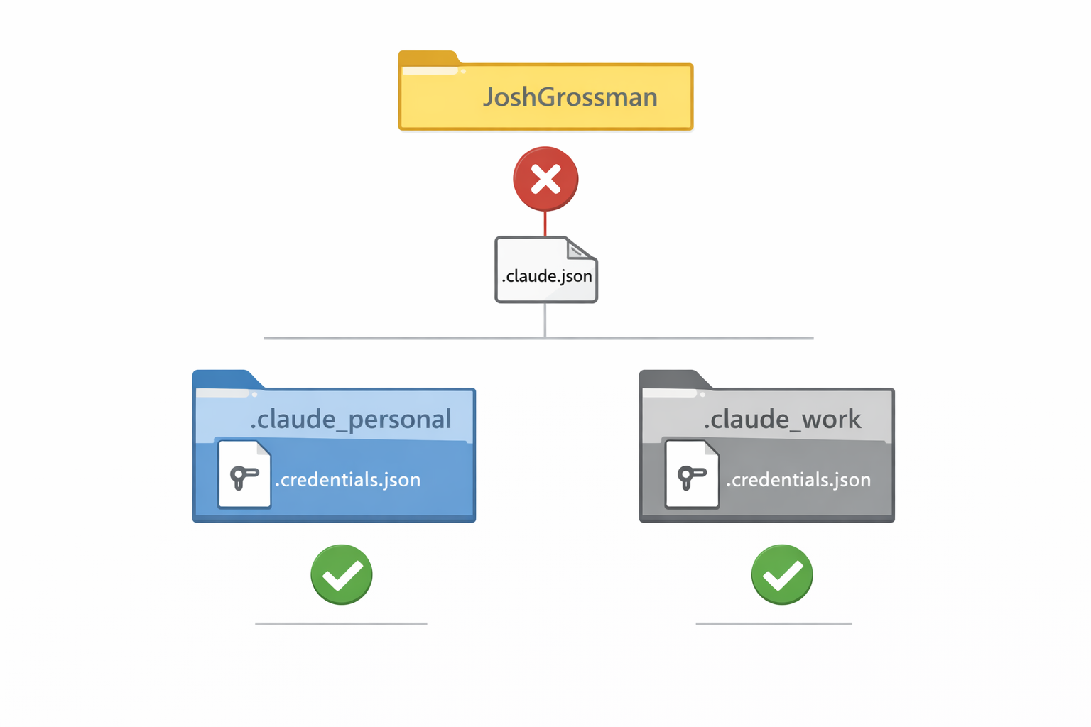 Diagram of two Windows home folders ("Personal" and "Work") each with their own `.claude.json`, showing a red conflict icon when they point to the same file, and a green check when separated; clean infographic style.